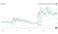 Navitas Semiconductor (NVTS) Stock: The AI Surge and Its Future Potential